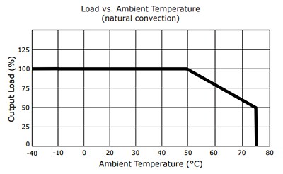 Performance Graph - CUI Inc VOF-S12B 10W/12W Open-Frame Power Supplies